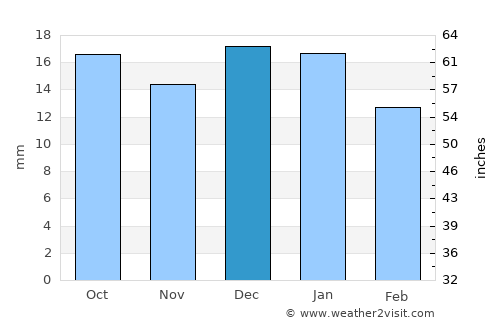 Martensville average rain in December