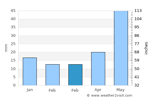Martensville average rain in February