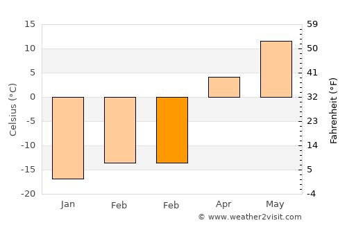 Martensville average temperature in February