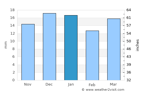 Martensville average rain in January