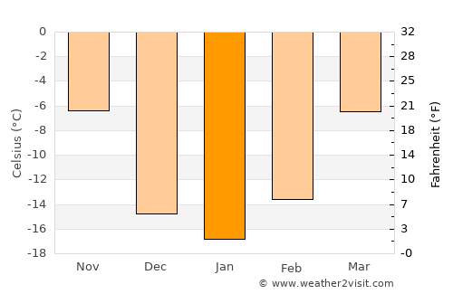 Martensville average temperature in January