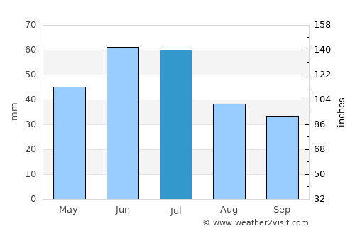 Martensville average rain in July