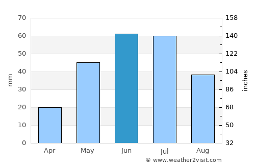Martensville average rain in June