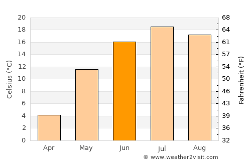 Martensville average temperature in June