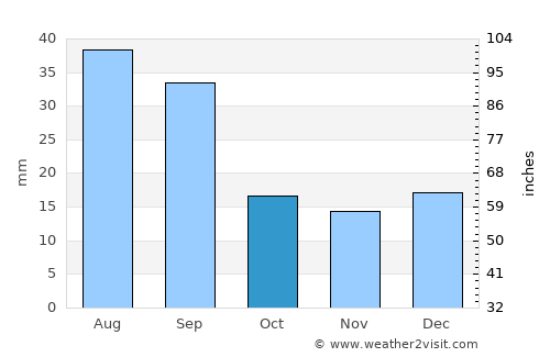 Martensville average rain in October