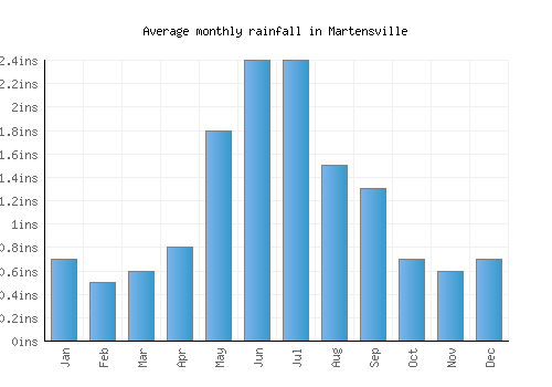 Martensville monthly rainfall chart (inches)