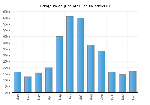 Martensville monthly rainfall chart (mm)