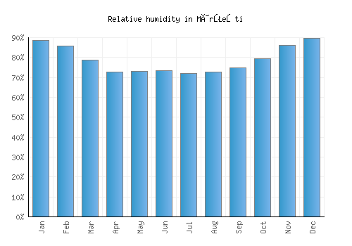 Mârţeşti relative humidity averages