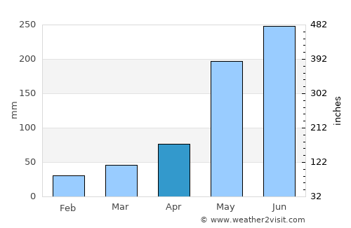 Martí average rain in April