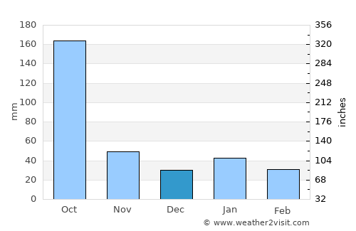 Martí average rain in December