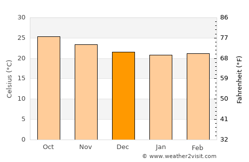 Martí average temperature in December