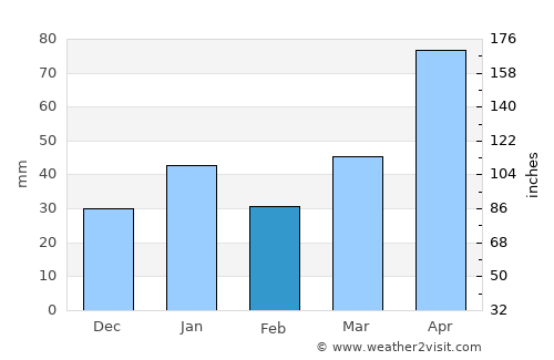 Martí average rain in February