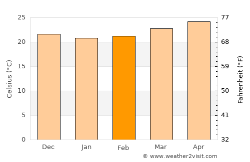 Martí average temperature in February
