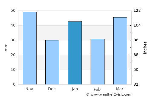 Martí average rain in January