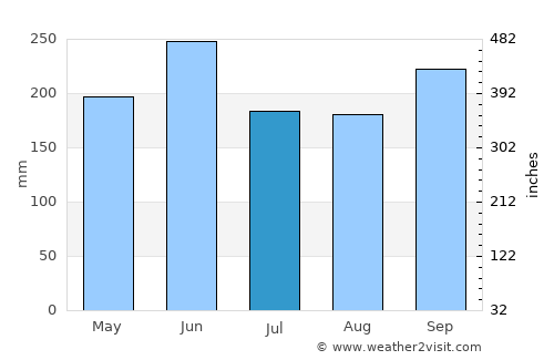 Martí average rain in July