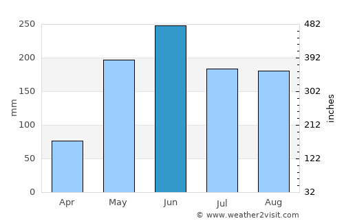 Martí average rain in June