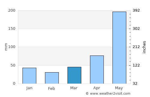 Martí average rain in March