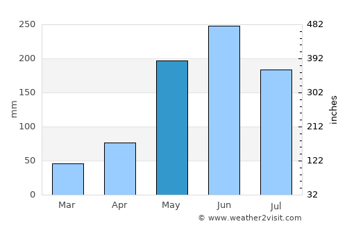 Martí average rain in May
