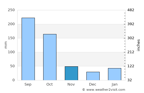 Martí average rain in November