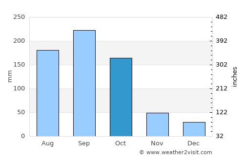 Martí average rain in October