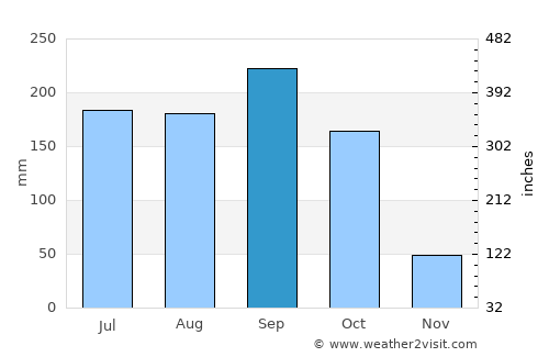 Martí average rain in September