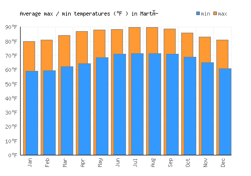 Martí average minimum / maximum temperatures (Fahrenheit)