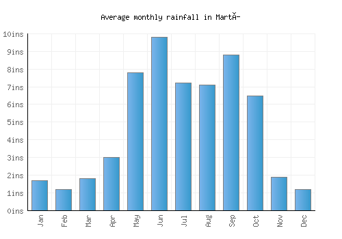Martí monthly rainfall chart (inches)