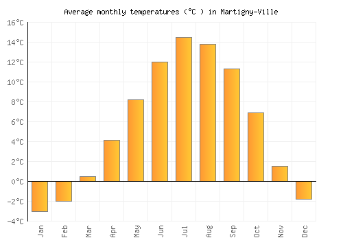 Martigny-Ville average temperature chart (Celsius)