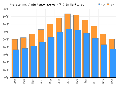Martigues average minimum / maximum temperatures (Fahrenheit)