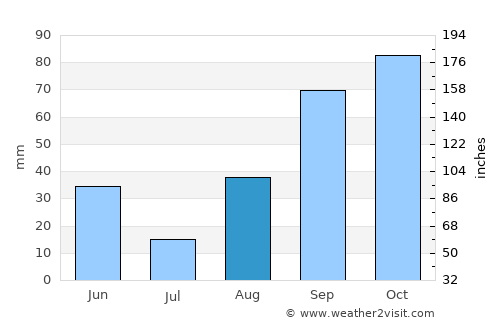 Martigues average rain in August