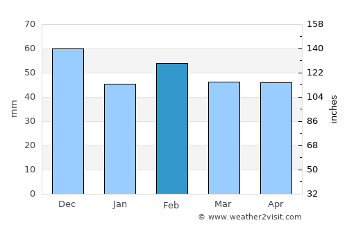Martigues average rain in February