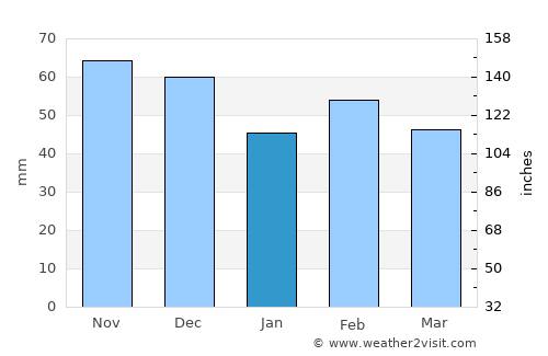 Martigues average rain in January