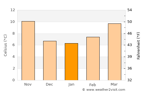 Martigues average temperature in January
