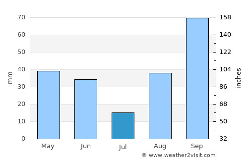 Martigues average rain in July
