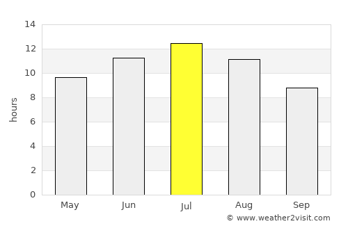 Martigues average rain in July