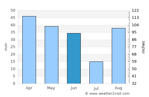 Martigues average rain in June