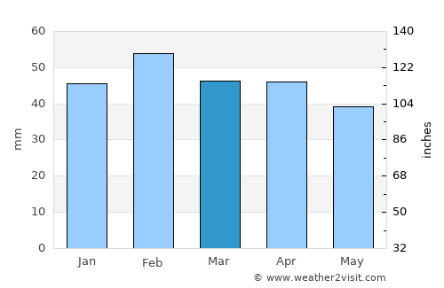 Martigues average rain in March