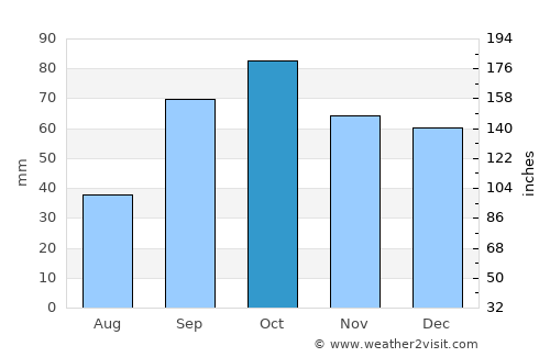 Martigues average rain in October