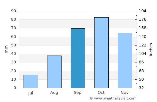 Martigues average rain in September