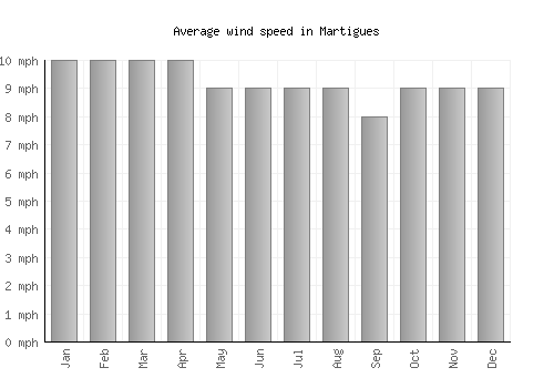 Martigues average winspeed by month (mph)