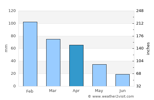 Martil average rain in April