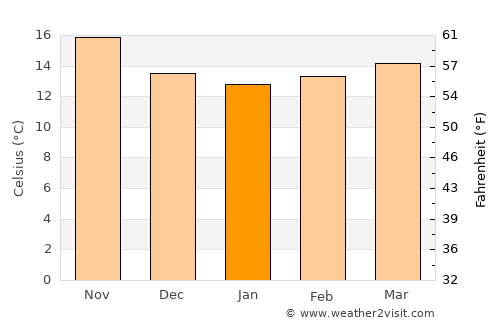 Martil average temperature in January