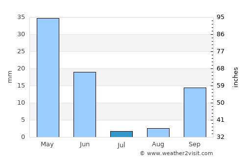 Martil average rain in July