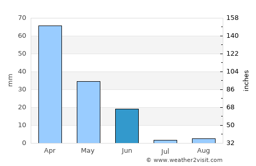 Martil average rain in June