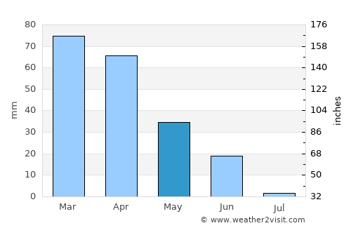 Martil average rain in May
