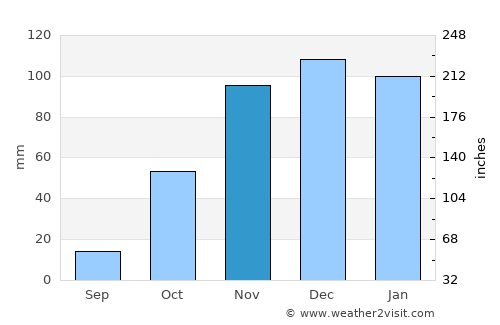 Martil average rain in November