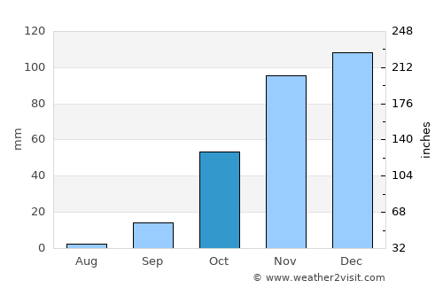 Martil average rain in October