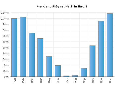 Martil monthly rainfall chart (mm)