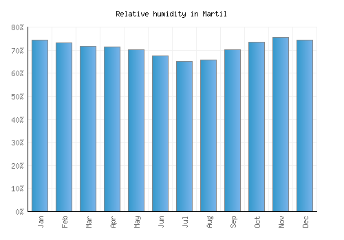 Martil relative humidity averages