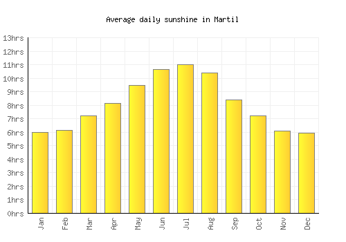 Martil average daily sunshine chart